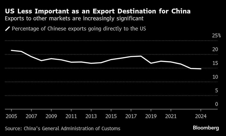 US Less Important as an Export Destination for China | Exports to other markets are increasingly significant