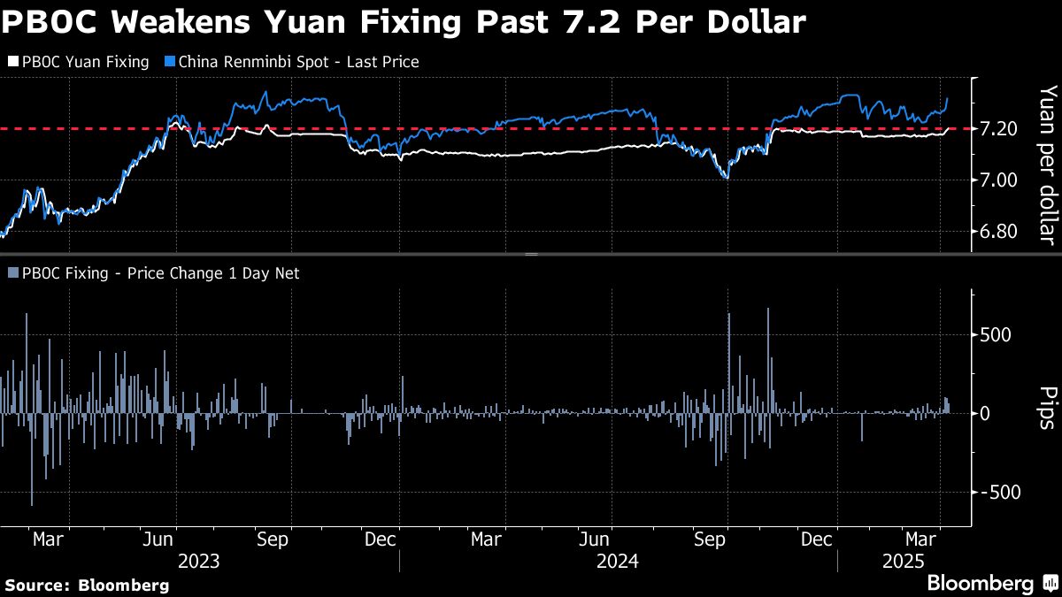 中国当局が慎重に元安誘導、貿易戦争に対応－通貨操作とトランプ氏