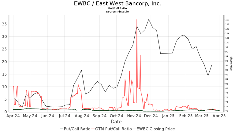 UBS Maintains East West Bancorp (EWBC) Neutral Recommendation