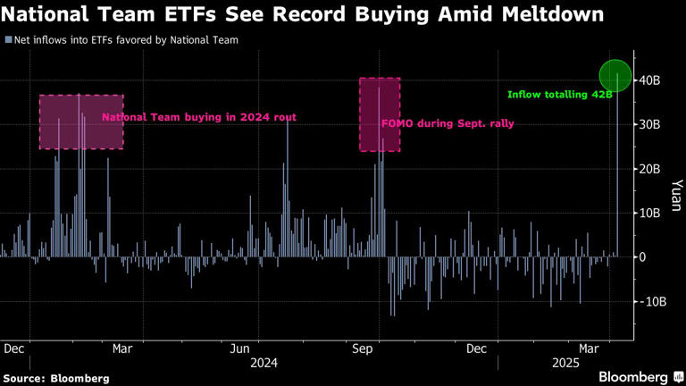 National Team ETFs See Record Buying Amid Meltdown