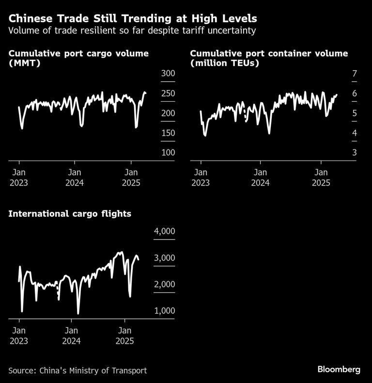 Chinese Trade Still Trending at High Levels | Volume of trade resilient so far despite tariff uncertainty