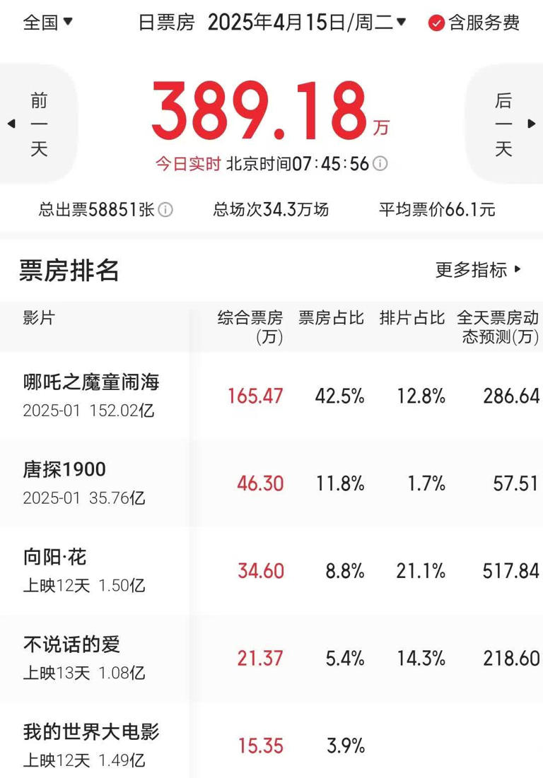 《哪吒2》超牛！1小时收165万再夺票房日冠