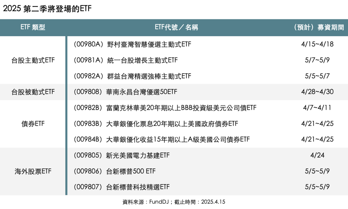 又有ETF了！第二季估10檔展開募集台股主動式ETF吸睛