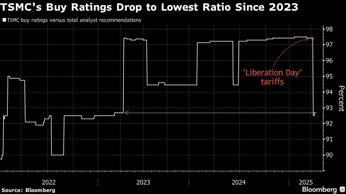 ＴＳＭＣに関税リスク、アナリストの慎重姿勢強まる－17日決算発表