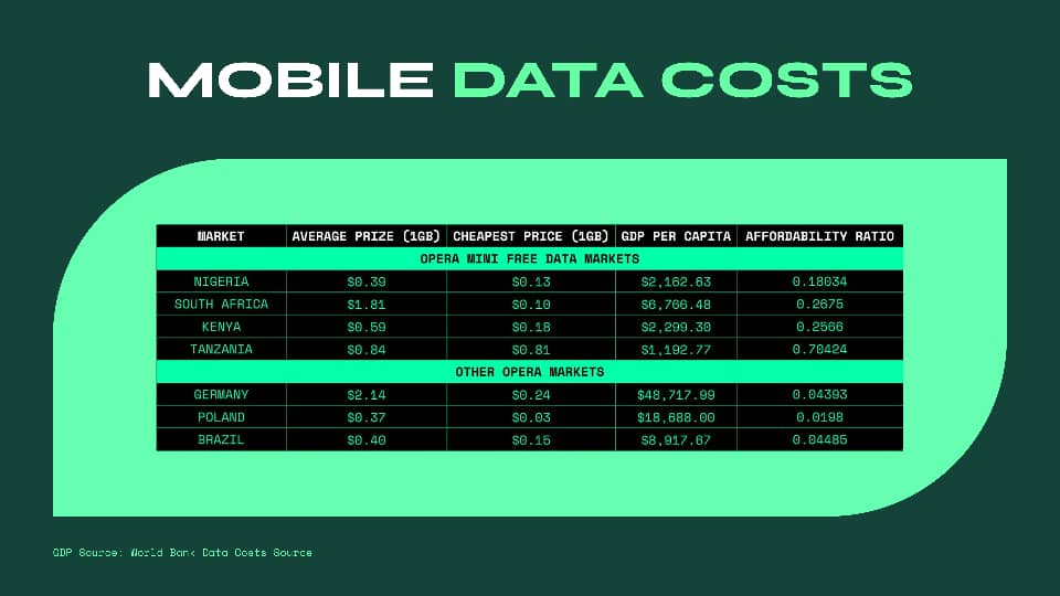 Opera Mini Unveils Aria AI in Nigeria: Free Access Without Extra Data Charges