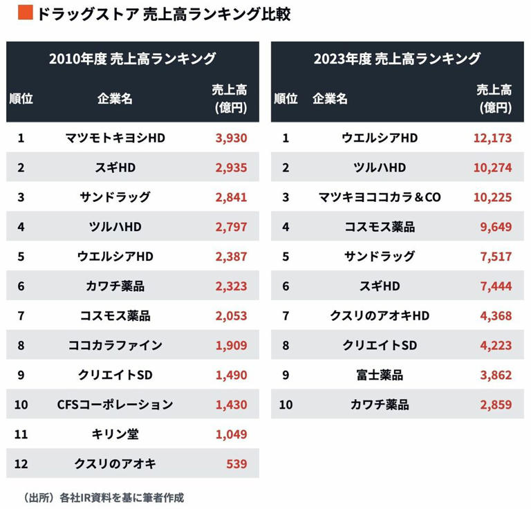 ドラッグストア業界｢最終決戦｣のカギを握る企業