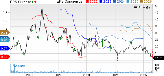 Core Laboratories Q1 Earnings Miss Estimates, Expenses Increase YoY
