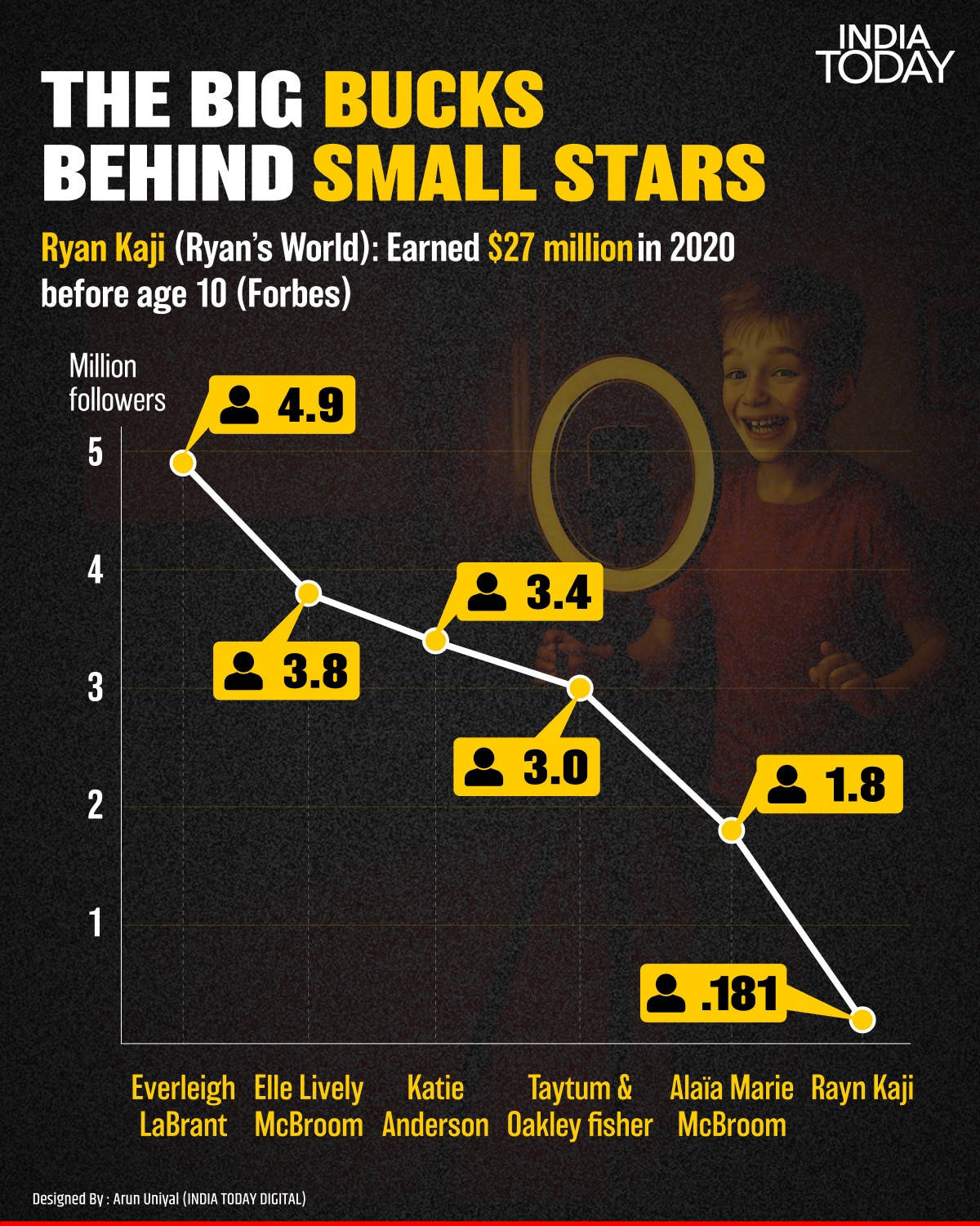 Mini celebrities, major consequences The dark side of child stardom online