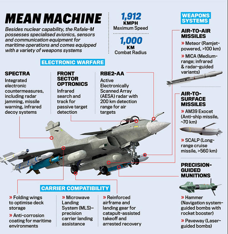 Rafale-M | Navy's new air power