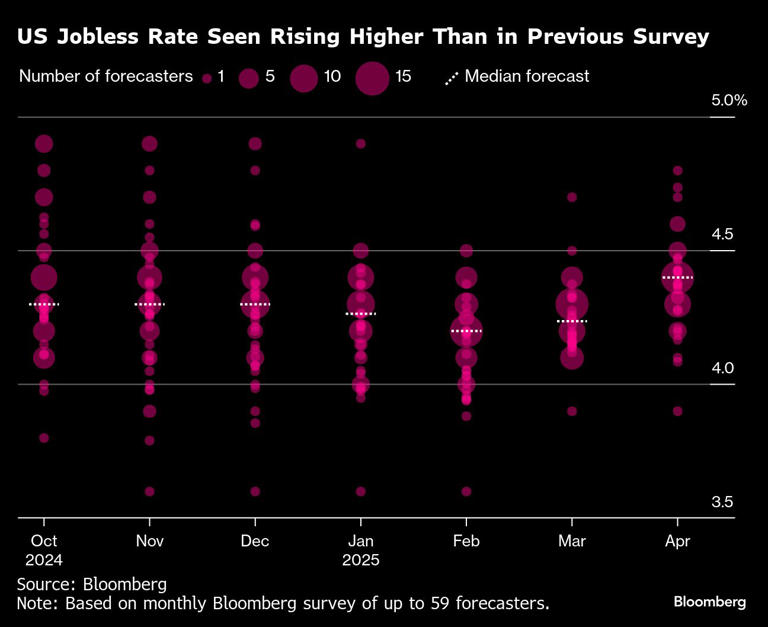 米景気後退の確率45％、トランプ関税が消費圧迫－エコノミスト調査