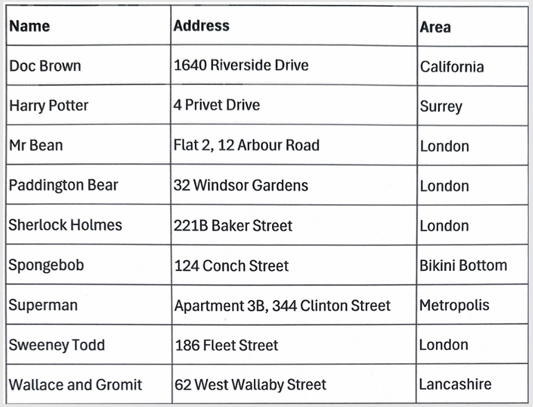 A scanned PDF containing a table of various characters' names and addresses.