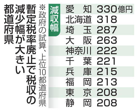 �b��ŗ��p�~�ŐŎ��̌��������傫���s���{��