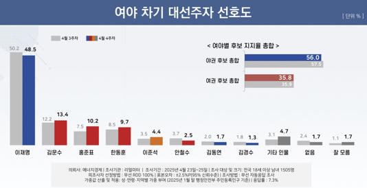 4月 4週次与・野党次期大統領候補選好度調査結果. リアルメートル提供