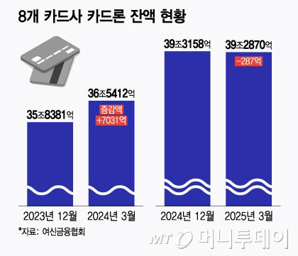 7000억 늘리던 카드론도 올해는 줄여… 카드사, 연체율 관리 '총력'