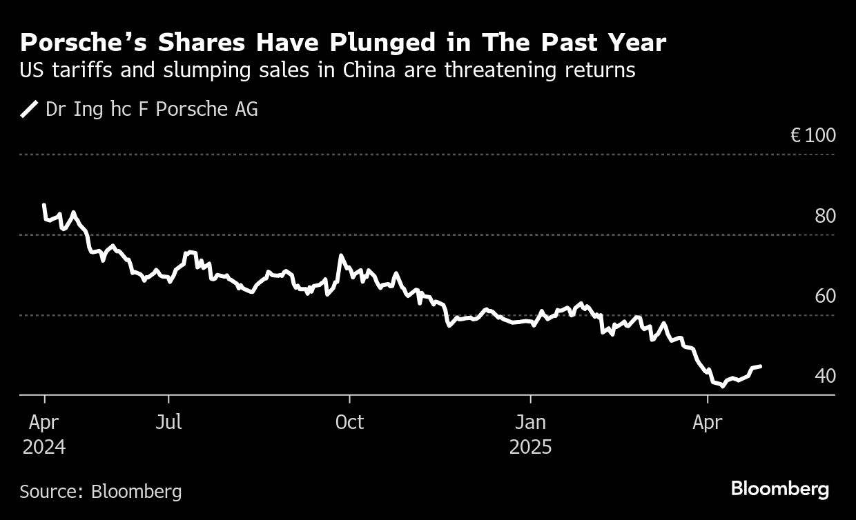 Porsche Downgrades Profit Forecast: US Tariffs and EV Hurdles Impact
Sales
