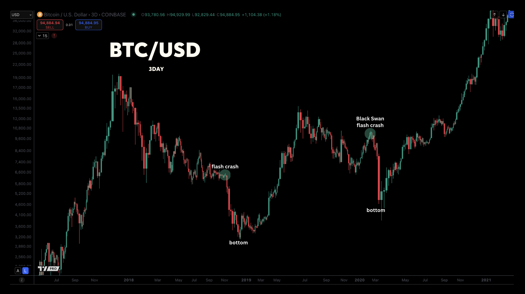 Bitcoin's Sudden Plunge: Understanding the Causes, Examples, and
Safeguards