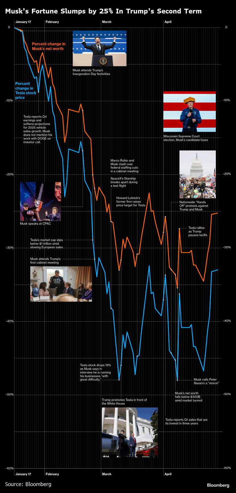 GO WOKE — OR GO BROKE, ELON! Musk’s fortune 25% down since his Nazi salute 🤡