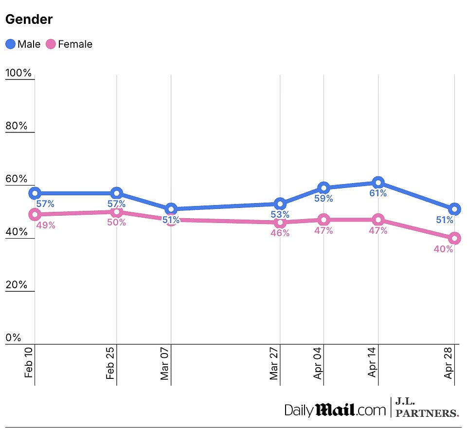 Trump's approval rating for his first 100 days revealed in poll