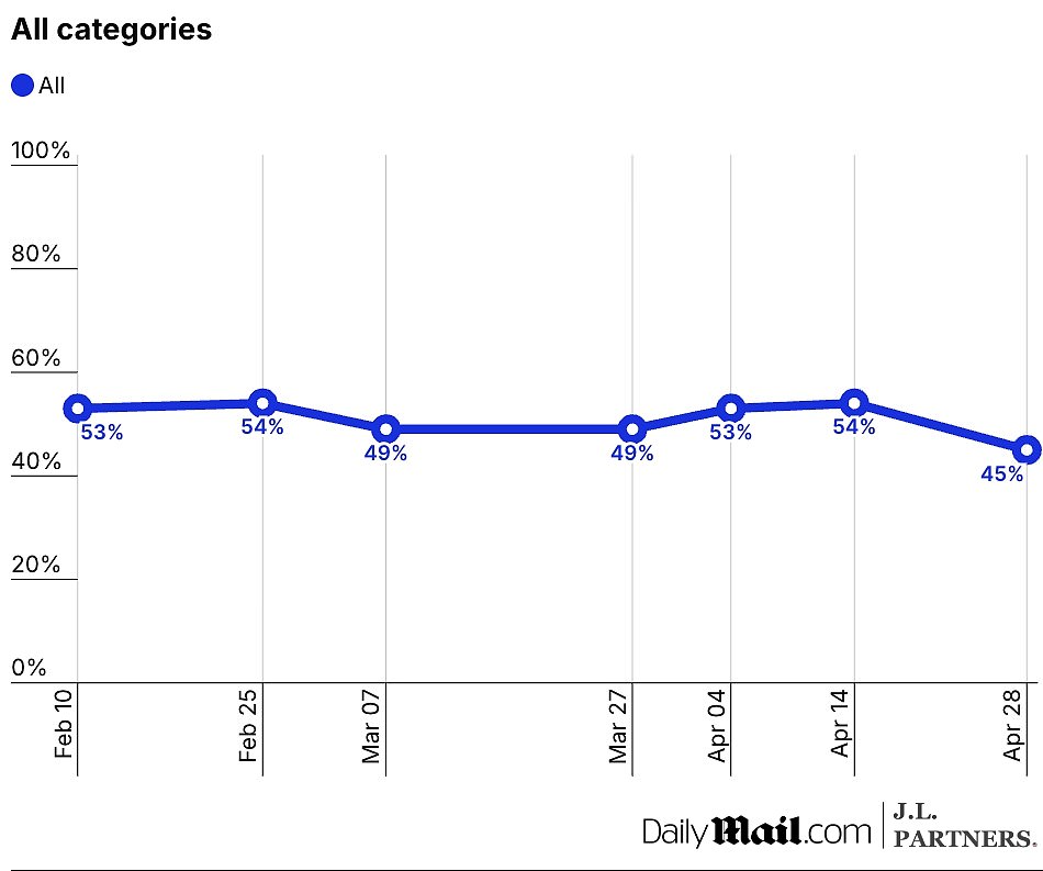 Trump's approval rating for his first 100 days revealed in poll