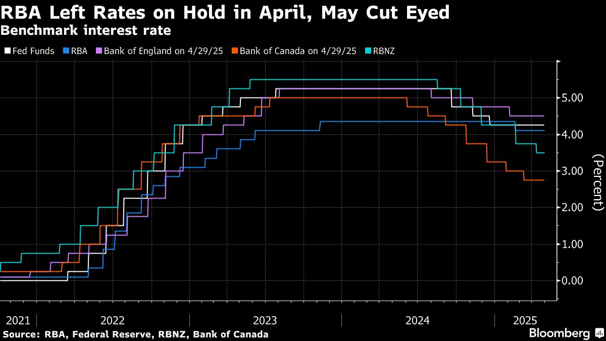 豪州の基調インフレ、予想上回る加速－利下げ期待後退で豪ドル高
