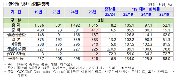 3월 방한관광객, 161만명…전년 대비 8.2% 증가