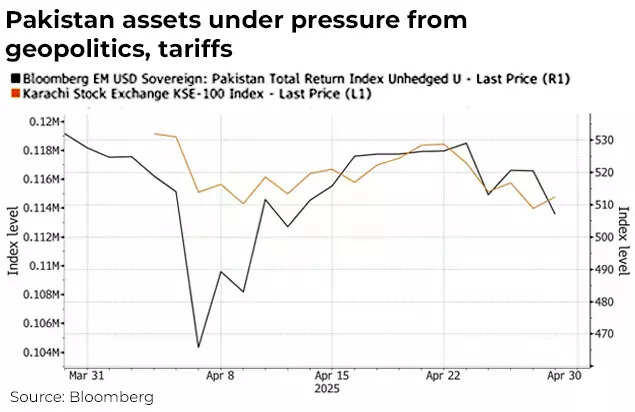 Pakistan stock markets, bonds to see worst month since 2023 as Indo-Pak border tensions mount