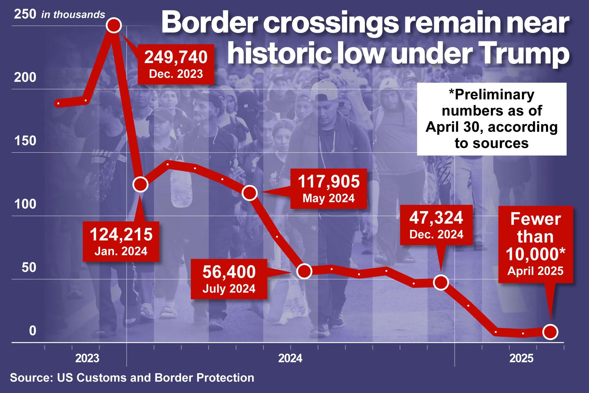Illegal border crossings remained near historic lows in April after ...