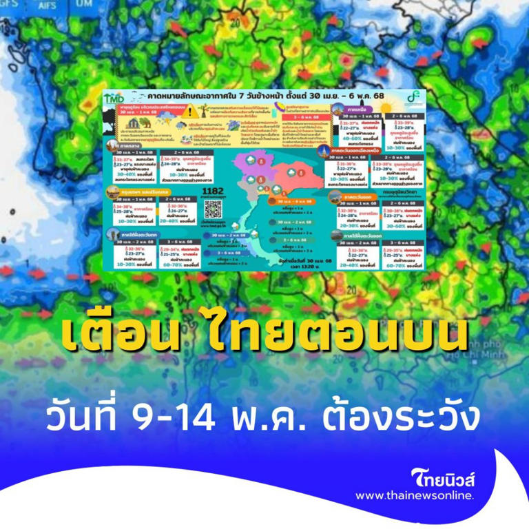 กรมอุตุฯ เตือน รับมืออากาศแปรปรวน วันที่ 9-14 พ.ค. ต้องระวัง