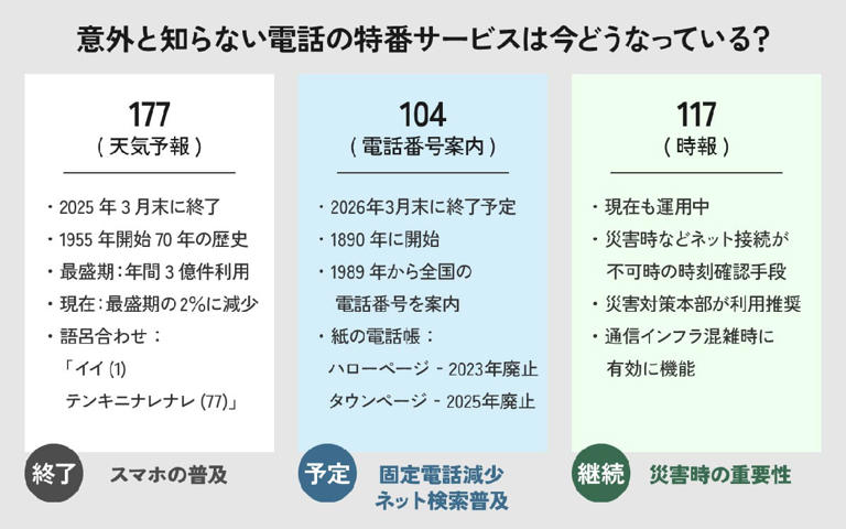意外と知らない「104」「177」「117」など、電話の特番サービス 意外と知らない「104」「177」「117」など、電話の特番サービス