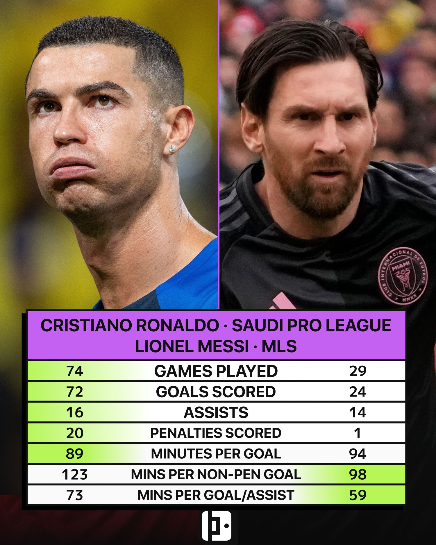 Comparing Lionel Messi’s MLS stats with Cristiano Ronaldo’s in the
