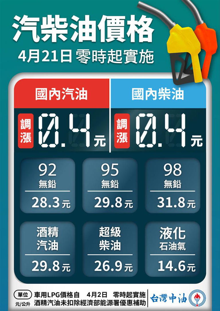 加油快！中油：明日起國內汽、柴油各調漲0.4元