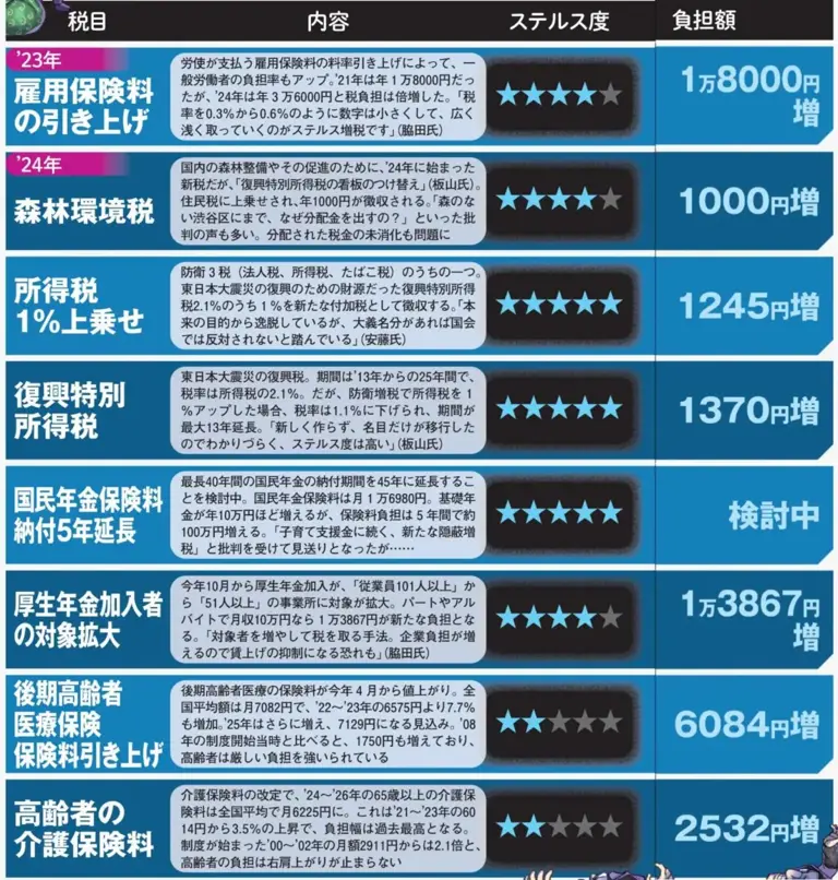 給料は上がったのに、なぜか生活は苦しいまま」あなたの財布を
