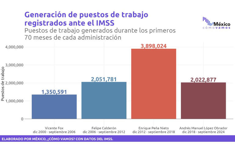Generación de puestos de trabajos registrados ante el IMSS. Elaborado por México ¿cómo vamos? con datos del IMSSS