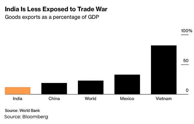 Donald Trump tariffs push Chinese giants to bow to India’s terms