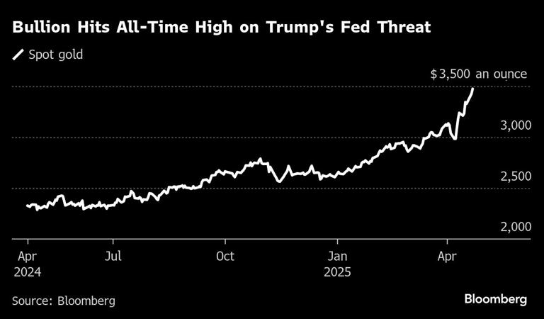 Bullion Hits All-Time High on Trump's Fed Threat