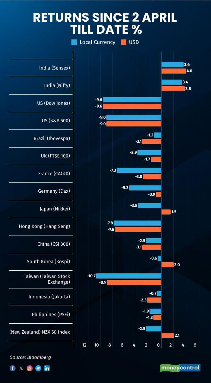 returns since 2 april