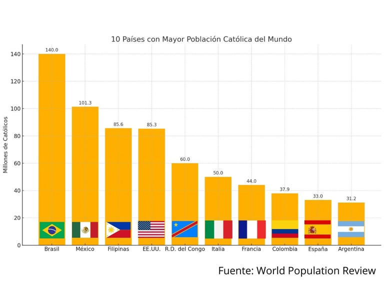 ¿Qué país tiene la mayor cantidad de población católica en el mundo?