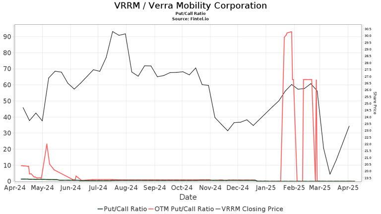 Verra Mobility (VRRM) price target decreased by 12.90% to 22.95