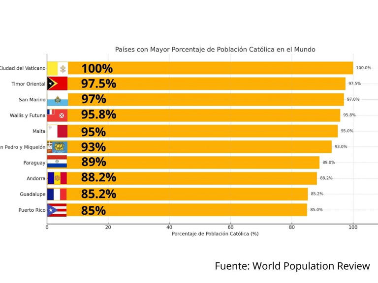 ¿Qué país tiene la mayor cantidad de población católica en el mundo?