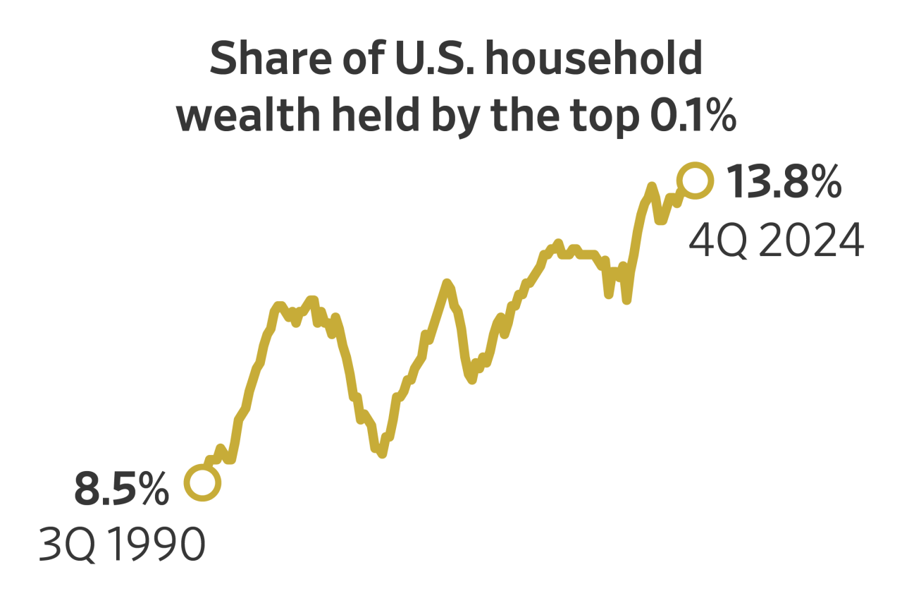 1 Trillion of Wealth Was Created for the 19 Richest U.S. Households