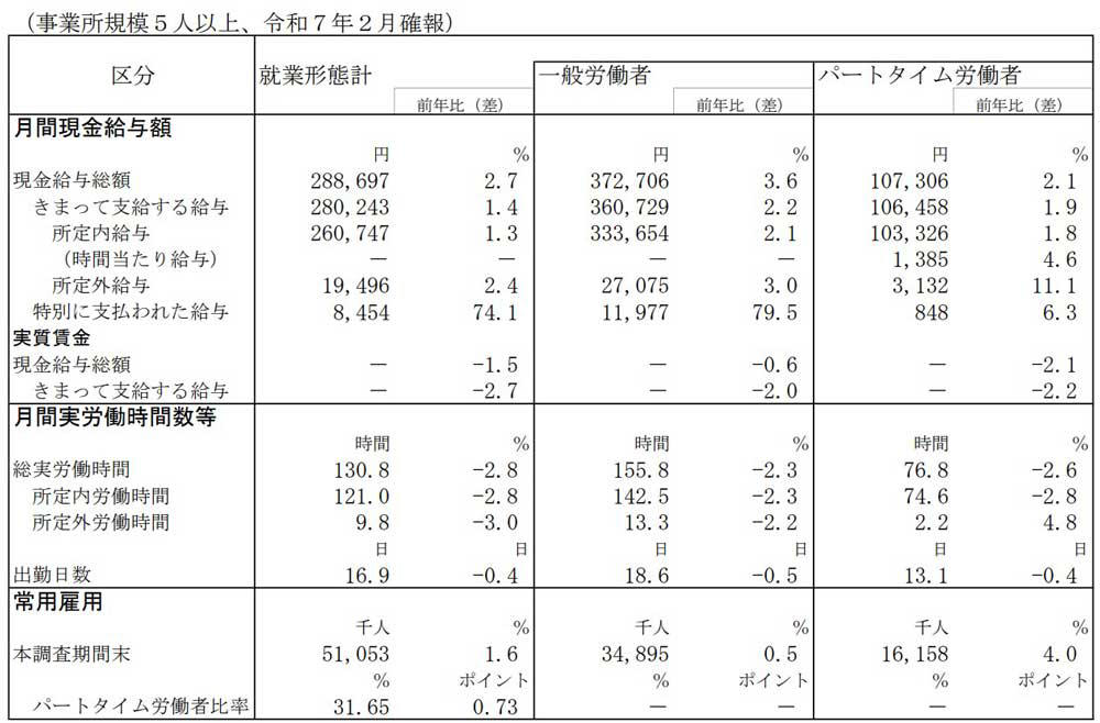 毎月勤労統計調査 令和7年2月分結果確報(厚労省) 毎月勤労統計調査 令和7年2月分結果確報(厚労省)