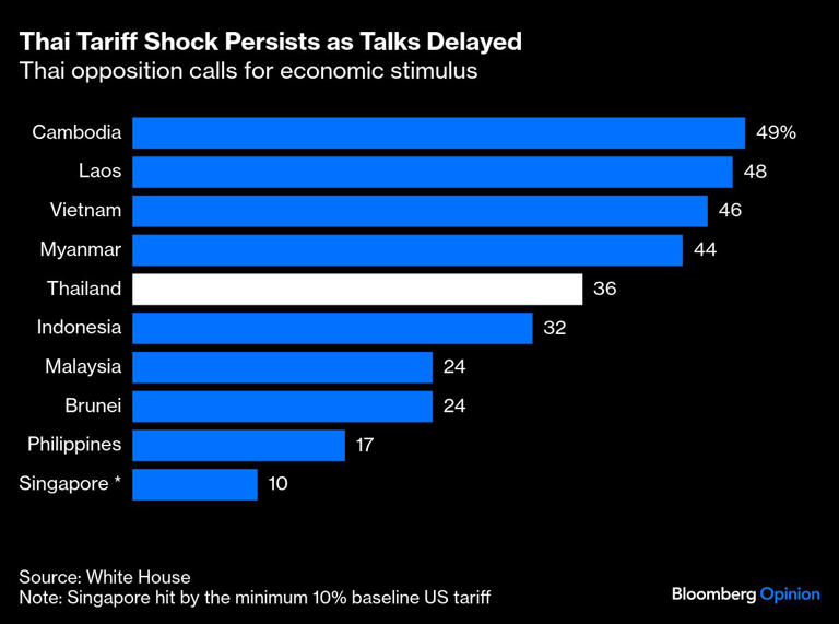 Thai Tariff Shock Persists as Talks Delayed  | Thai opposition calls for economic stimulus