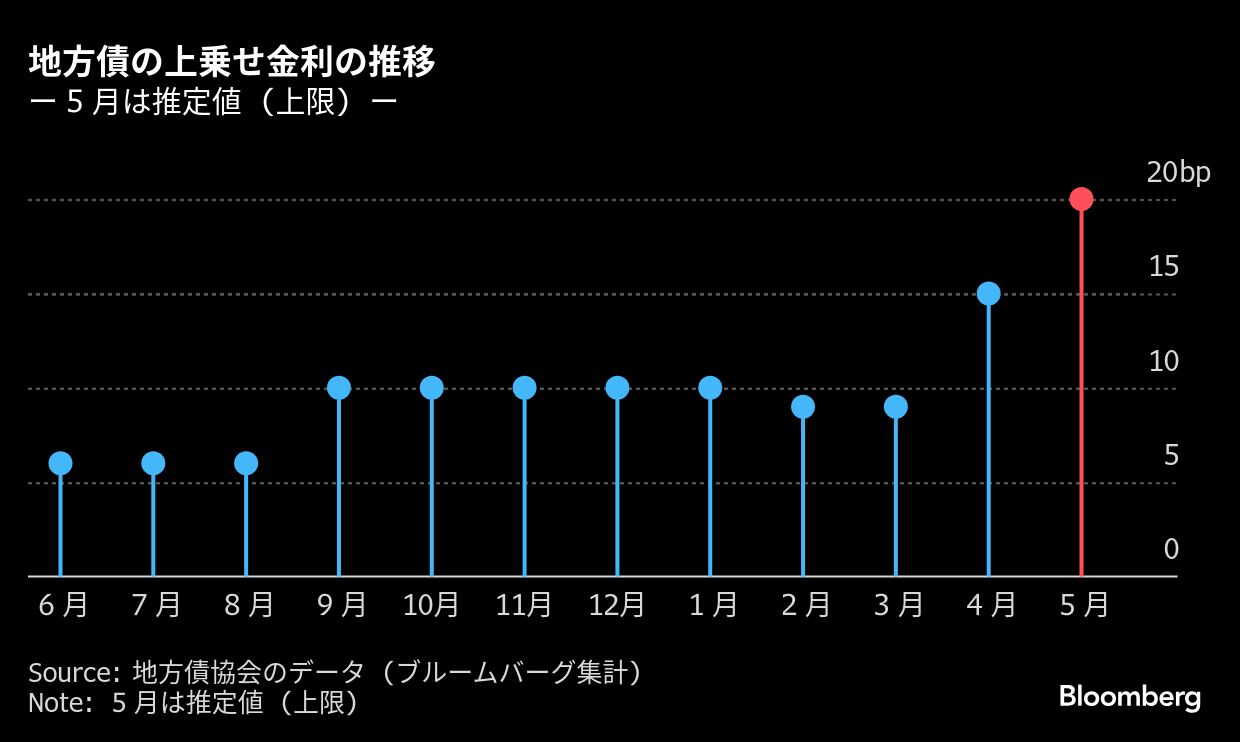 地方債スプレッド２カ月連続拡大へ交渉開始、焦点は幅－５月10年債