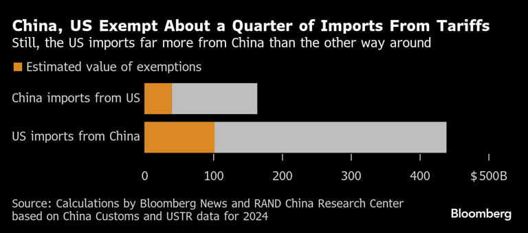 中国、一部の米国製品に報復関税の適用を除外－関係者