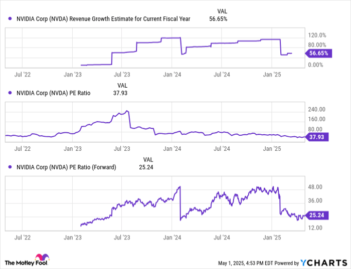 NVDA Revenue Growth Estimate for Current Fiscal Year
