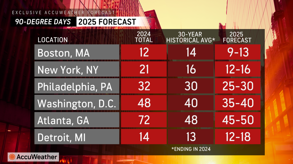 AccuWeather releases its extended 2025 summer forecast. What to expect