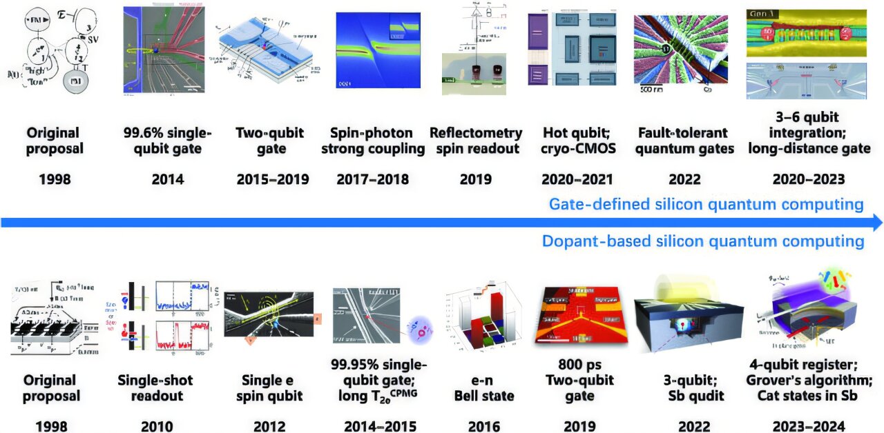 SINGLE ELECTRON SPIN QUBITS IN SILICON FOR QUANTUM COMPUTING visual data 7