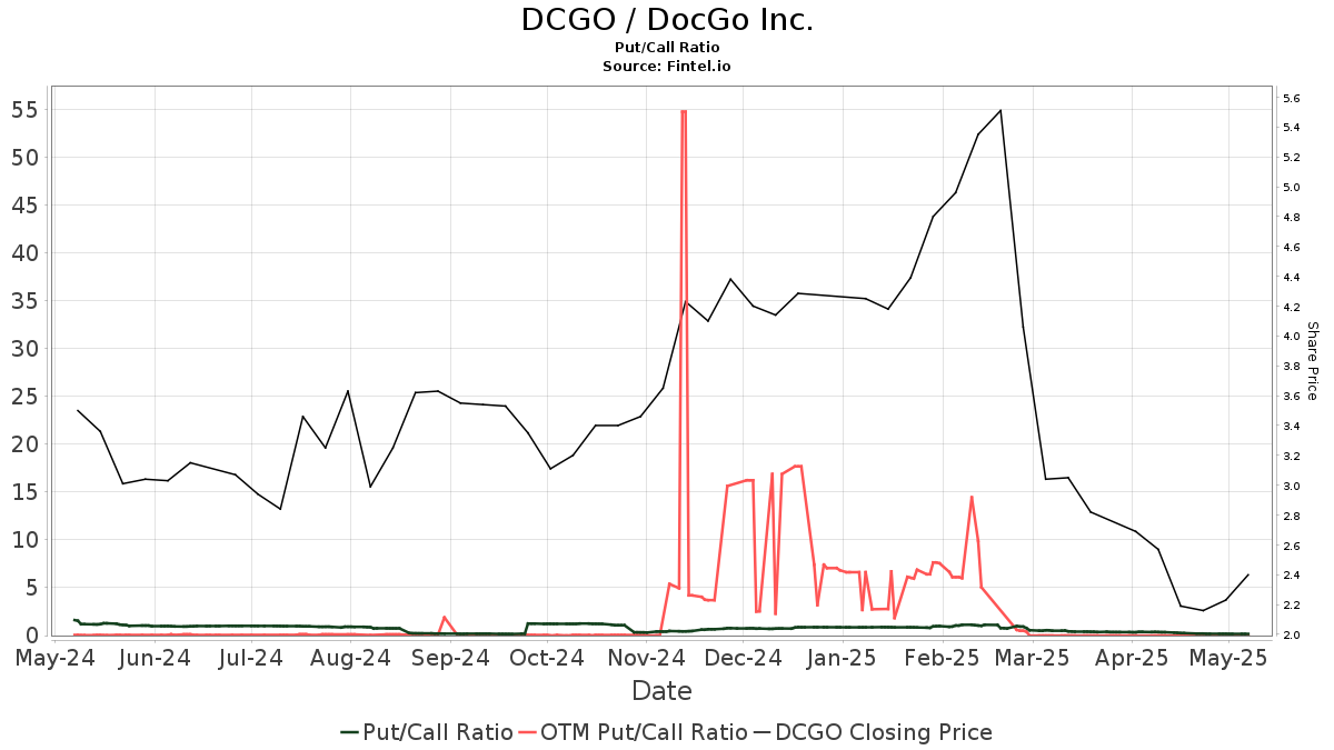 DocGo (DCGO) price target decreased by 12.00% to 2.24