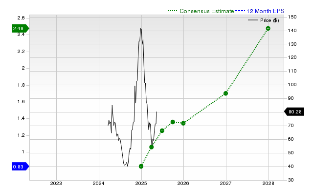 2 News Article Image Steigende Gewinnschätzungen signalisieren Kurspotenzial für Astera Labs, Inc. (ALAB) Aktien