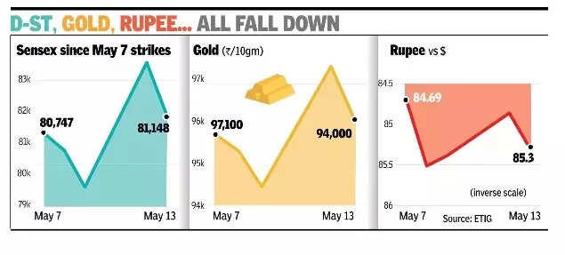 Sensex slides nearly 1.3k points a day after record 3k point rally